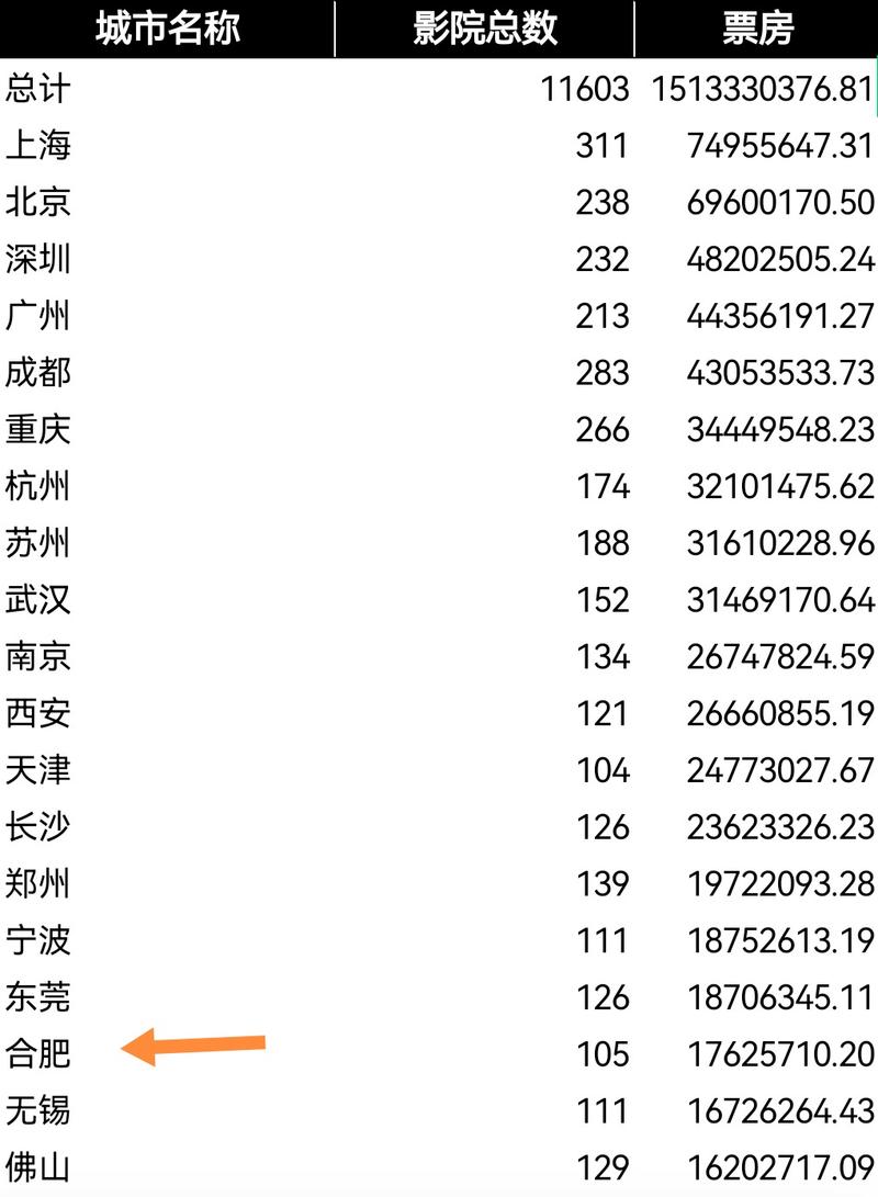 五一档首日票房破亿;五一档首日票房破4亿