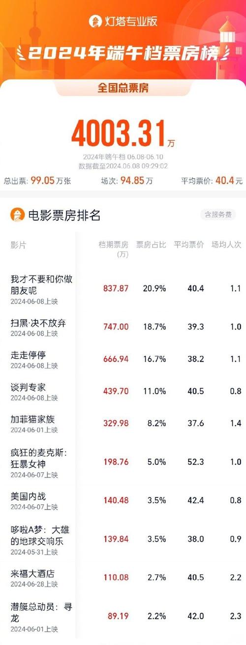 新澳天天开奖资料大全最新版和端午档票房破5000万与端午档总票房破亿